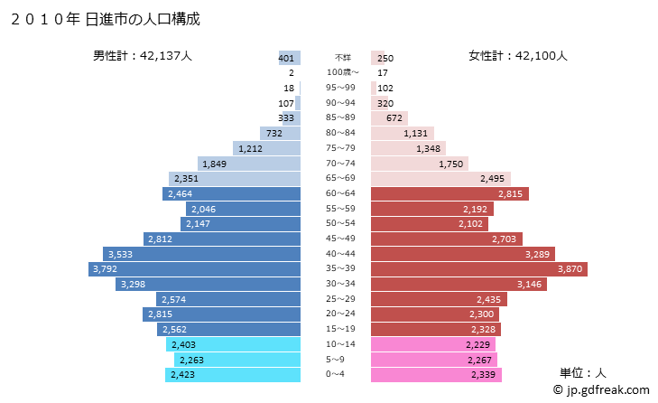 グラフ 日進市(ﾆｯｼﾝｼ 愛知県)の人口と世帯 2010年の人口ピラミッド