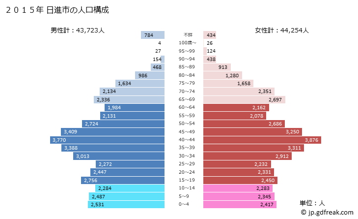 グラフ 日進市(ﾆｯｼﾝｼ 愛知県)の人口と世帯 2015年の人口ピラミッド