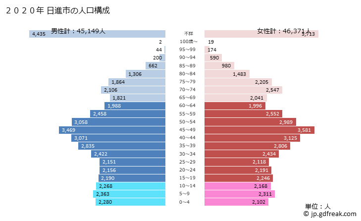 グラフ 日進市(ﾆｯｼﾝｼ 愛知県)の人口と世帯 2020年の人口ピラミッド