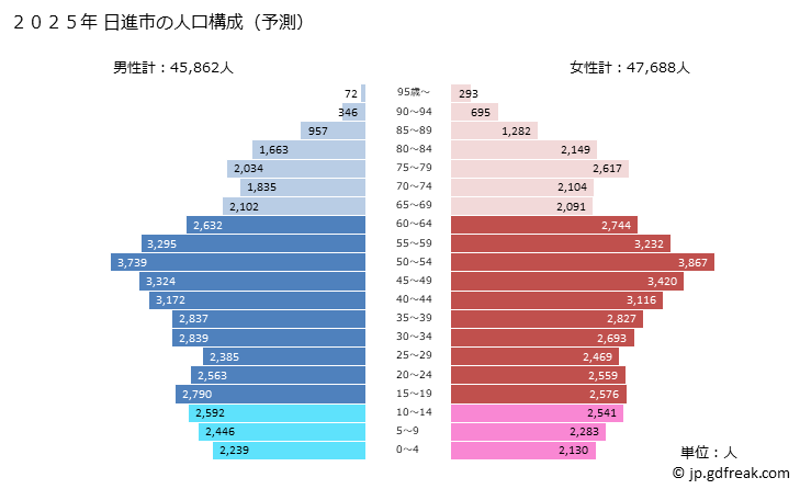 グラフ 日進市(ﾆｯｼﾝｼ 愛知県)の人口と世帯 2025年の人口ピラミッド
