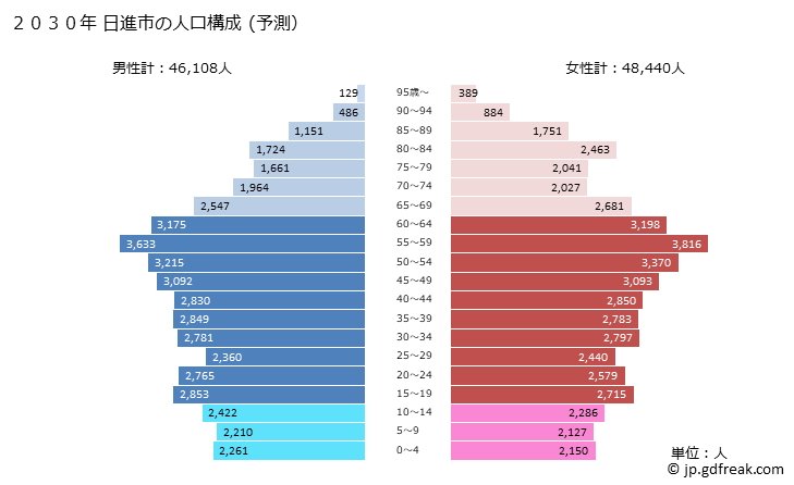 グラフ 日進市(ﾆｯｼﾝｼ 愛知県)の人口と世帯 2030年の人口ピラミッド（予測）