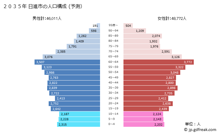 グラフ 日進市(ﾆｯｼﾝｼ 愛知県)の人口と世帯 2035年の人口ピラミッド（予測）