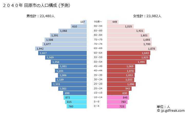 グラフ 田原市(ﾀﾊﾗｼ 愛知県)の人口と世帯 2040年の人口ピラミッド（予測）