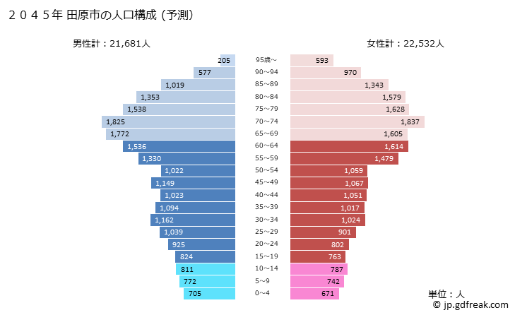 グラフ 田原市(ﾀﾊﾗｼ 愛知県)の人口と世帯 2045年の人口ピラミッド（予測）