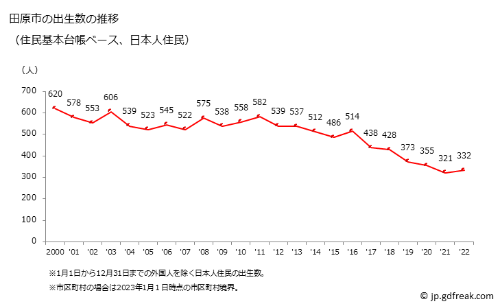 グラフ 田原市(ﾀﾊﾗｼ 愛知県)の人口と世帯 出生数推移（住民基本台帳ベース）