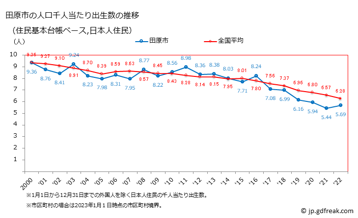 グラフ 田原市(ﾀﾊﾗｼ 愛知県)の人口と世帯 住民千人当たりの出生数（住民基本台帳ベース）