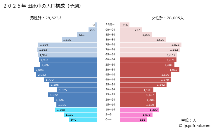 グラフ 田原市(ﾀﾊﾗｼ 愛知県)の人口と世帯 2025年の人口ピラミッド