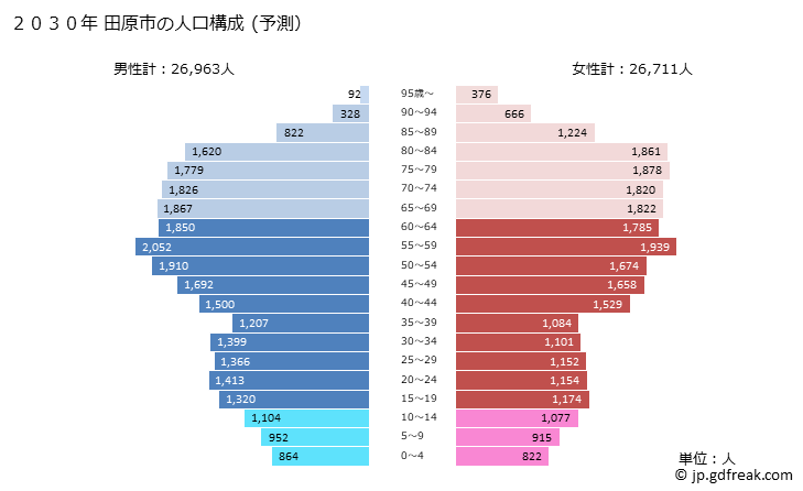グラフ 田原市(ﾀﾊﾗｼ 愛知県)の人口と世帯 2030年の人口ピラミッド（予測）