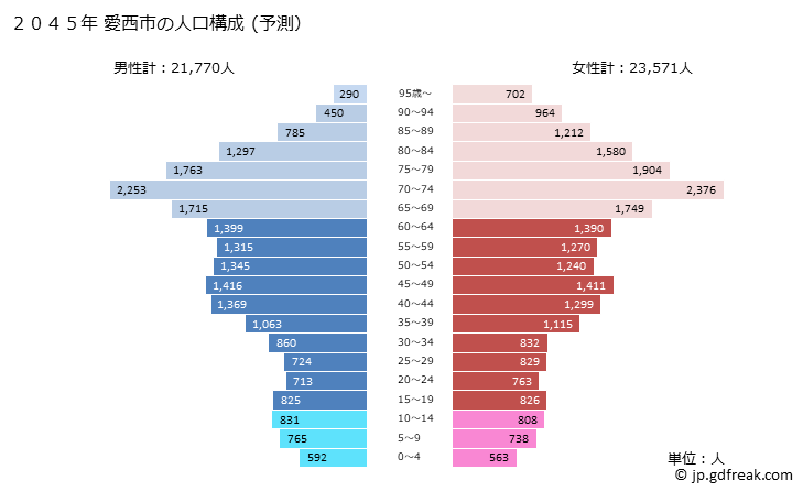 グラフ 愛西市(ｱｲｻｲｼ 愛知県)の人口と世帯 2045年の人口ピラミッド（予測）