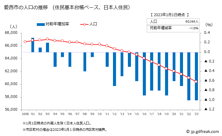 グラフ 愛西市(ｱｲｻｲｼ 愛知県)の人口と世帯 人口推移（住民基本台帳ベース）