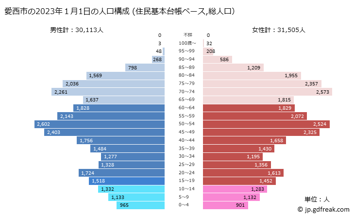 グラフ 愛西市(ｱｲｻｲｼ 愛知県)の人口と世帯 2023年の人口ピラミッド（住民基本台帳ベース）