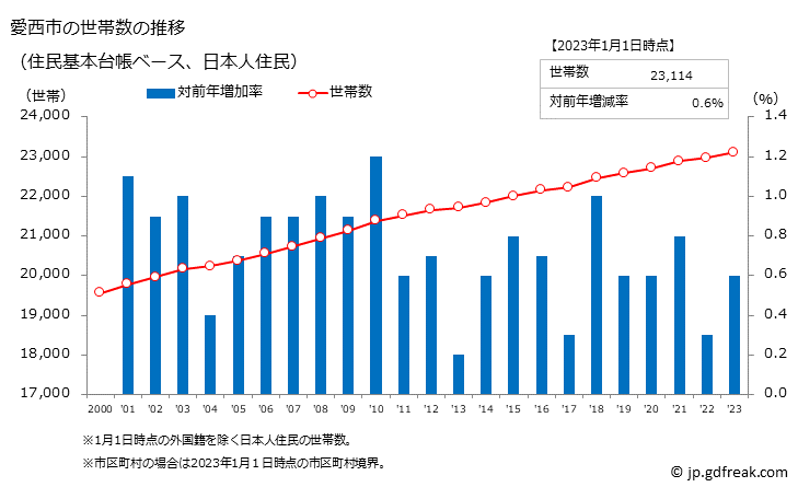 グラフ 愛西市(ｱｲｻｲｼ 愛知県)の人口と世帯 世帯数推移（住民基本台帳ベース）