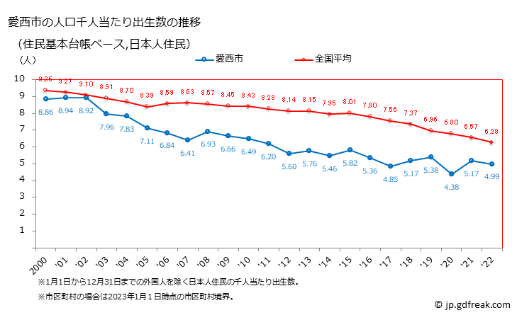 グラフ 愛西市(ｱｲｻｲｼ 愛知県)の人口と世帯 住民千人当たりの出生数（住民基本台帳ベース）