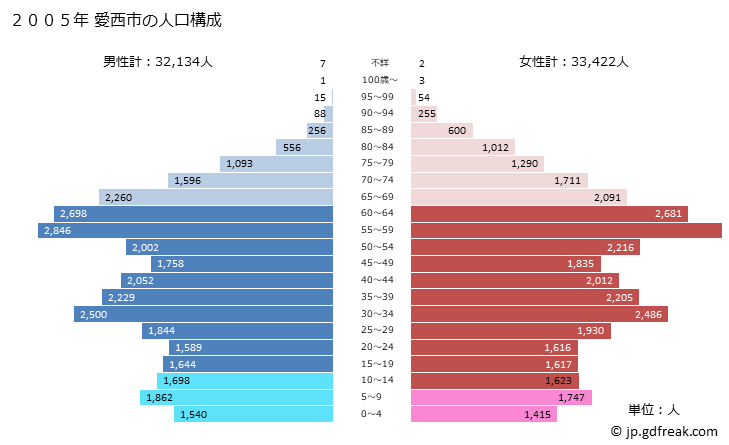 グラフ 愛西市(ｱｲｻｲｼ 愛知県)の人口と世帯 2005年の人口ピラミッド