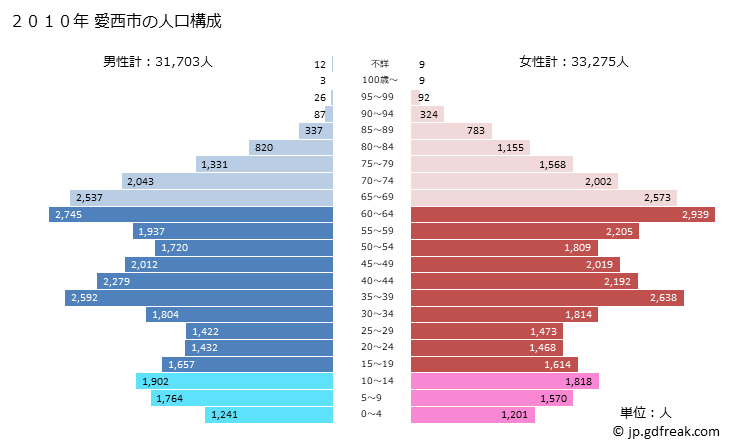 グラフ 愛西市(ｱｲｻｲｼ 愛知県)の人口と世帯 2010年の人口ピラミッド