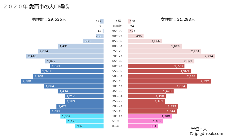 グラフ 愛西市(ｱｲｻｲｼ 愛知県)の人口と世帯 2020年の人口ピラミッド