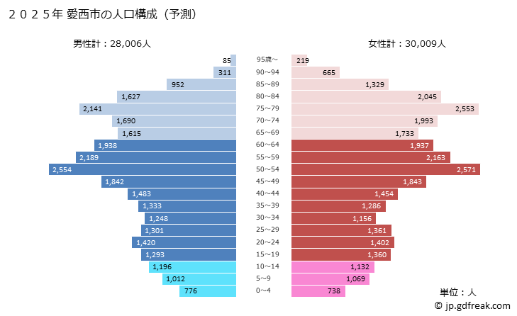 グラフ 愛西市(ｱｲｻｲｼ 愛知県)の人口と世帯 2025年の人口ピラミッド