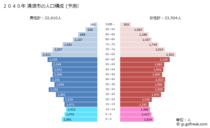 グラフ 清須市(ｷﾖｽｼ 愛知県)の人口と世帯 2040年の人口ピラミッド（予測）