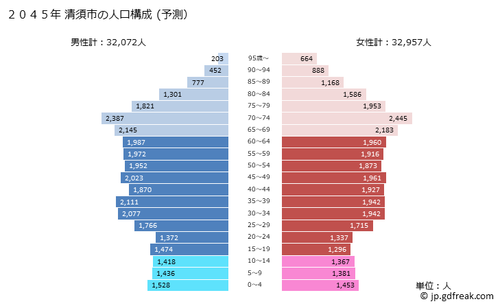 グラフ 清須市(ｷﾖｽｼ 愛知県)の人口と世帯 2045年の人口ピラミッド（予測）