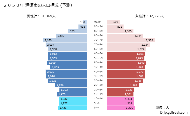 グラフ 清須市(ｷﾖｽｼ 愛知県)の人口と世帯 2050年の人口ピラミッド（予測）