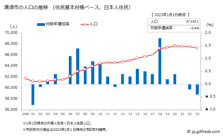 グラフ 清須市(ｷﾖｽｼ 愛知県)の人口と世帯 人口推移（住民基本台帳ベース）