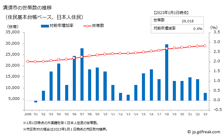 グラフ 清須市(ｷﾖｽｼ 愛知県)の人口と世帯 世帯数推移（住民基本台帳ベース）
