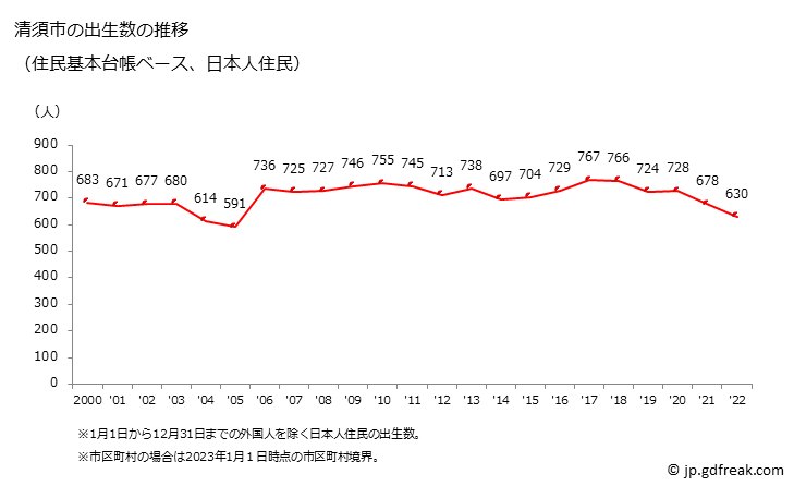 グラフ 清須市(ｷﾖｽｼ 愛知県)の人口と世帯 出生数推移（住民基本台帳ベース）
