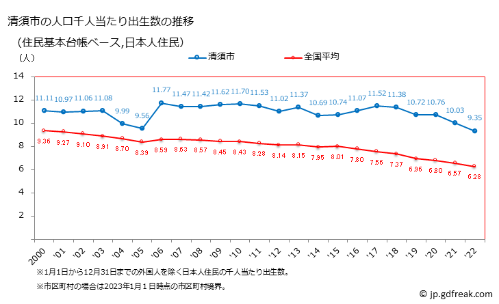 グラフ 清須市(ｷﾖｽｼ 愛知県)の人口と世帯 住民千人当たりの出生数（住民基本台帳ベース）