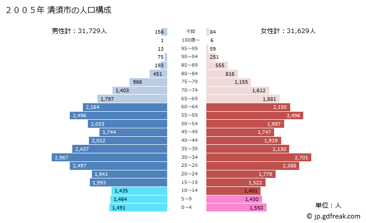 グラフ 清須市(ｷﾖｽｼ 愛知県)の人口と世帯 2005年の人口ピラミッド