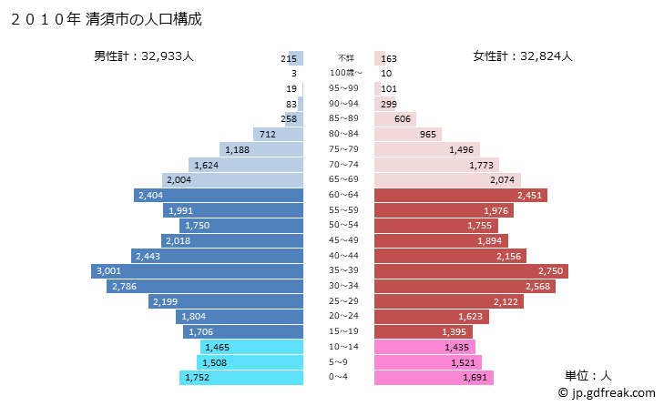 グラフ 清須市(ｷﾖｽｼ 愛知県)の人口と世帯 2010年の人口ピラミッド