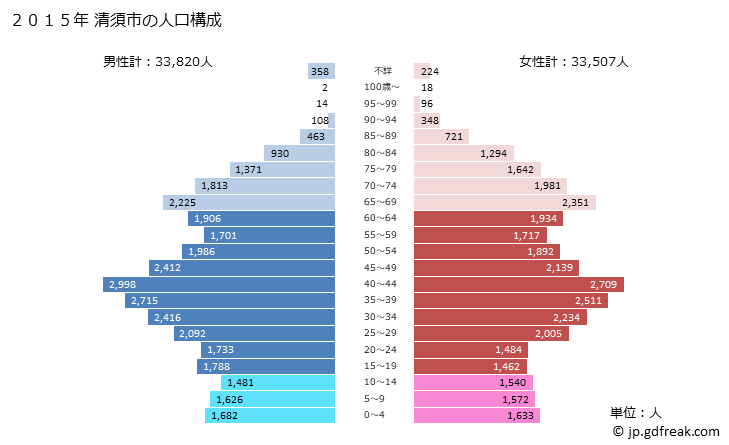 グラフ 清須市(ｷﾖｽｼ 愛知県)の人口と世帯 2015年の人口ピラミッド