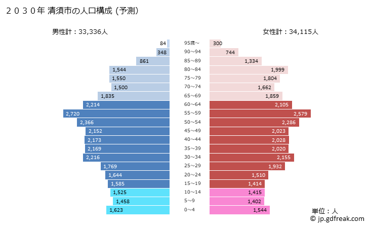 グラフ 清須市(ｷﾖｽｼ 愛知県)の人口と世帯 2030年の人口ピラミッド（予測）