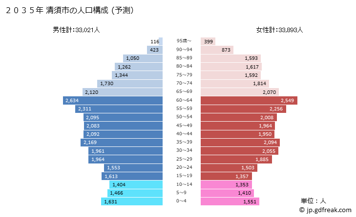 グラフ 清須市(ｷﾖｽｼ 愛知県)の人口と世帯 2035年の人口ピラミッド（予測）