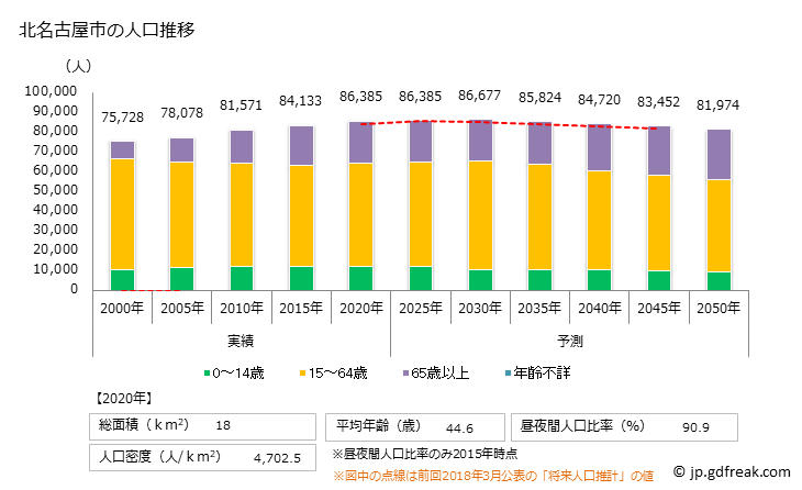 グラフ 北名古屋市(ｷﾀﾅｺﾞﾔｼ 愛知県)の人口と世帯 人口推移