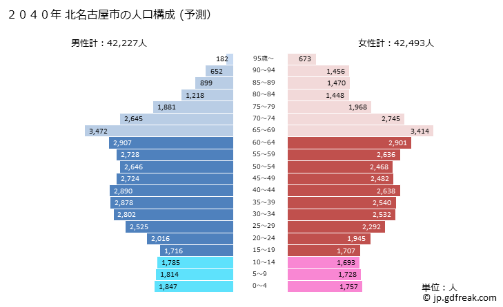グラフ 北名古屋市(ｷﾀﾅｺﾞﾔｼ 愛知県)の人口と世帯 2040年の人口ピラミッド（予測）