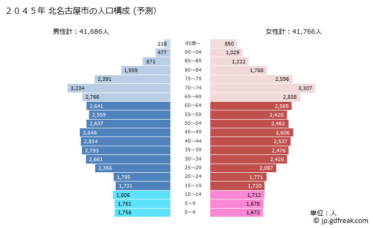 グラフ 北名古屋市(ｷﾀﾅｺﾞﾔｼ 愛知県)の人口と世帯 2045年の人口ピラミッド（予測）