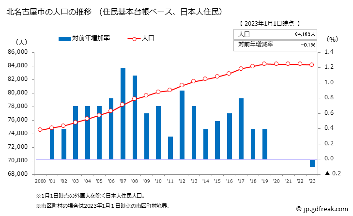 グラフ 北名古屋市(ｷﾀﾅｺﾞﾔｼ 愛知県)の人口と世帯 人口推移（住民基本台帳ベース）