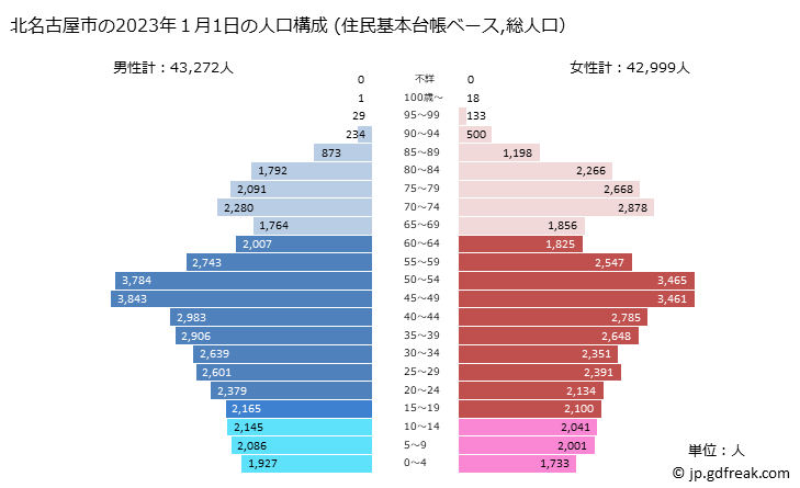 グラフ 北名古屋市(ｷﾀﾅｺﾞﾔｼ 愛知県)の人口と世帯 2023年の人口ピラミッド（住民基本台帳ベース）