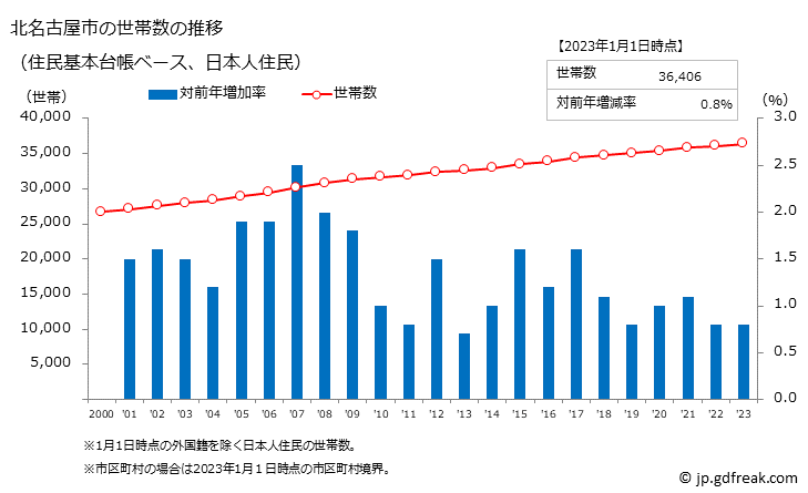 グラフ 北名古屋市(ｷﾀﾅｺﾞﾔｼ 愛知県)の人口と世帯 世帯数推移（住民基本台帳ベース）