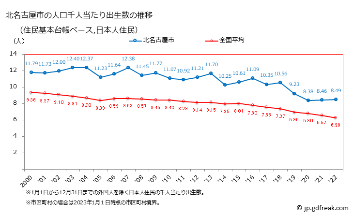 グラフ 北名古屋市(ｷﾀﾅｺﾞﾔｼ 愛知県)の人口と世帯 住民千人当たりの出生数（住民基本台帳ベース）