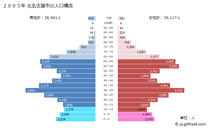 グラフ 北名古屋市(ｷﾀﾅｺﾞﾔｼ 愛知県)の人口と世帯 2005年の人口ピラミッド