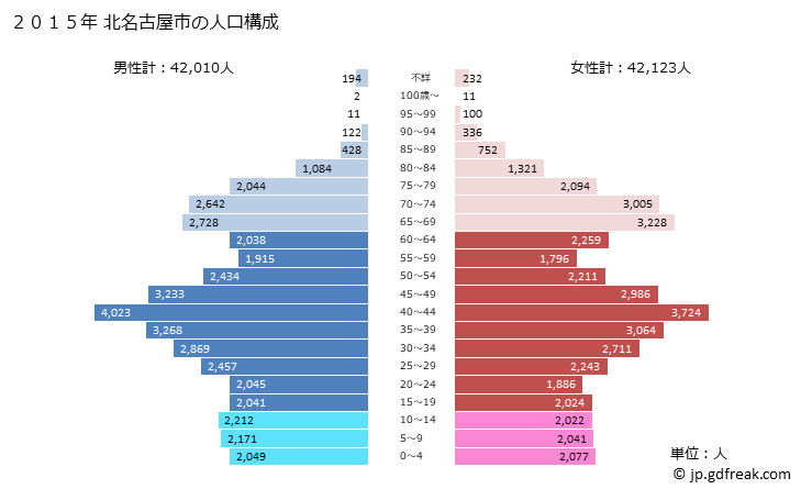 グラフ 北名古屋市(ｷﾀﾅｺﾞﾔｼ 愛知県)の人口と世帯 2015年の人口ピラミッド