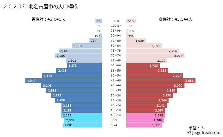 グラフ 北名古屋市(ｷﾀﾅｺﾞﾔｼ 愛知県)の人口と世帯 2020年の人口ピラミッド