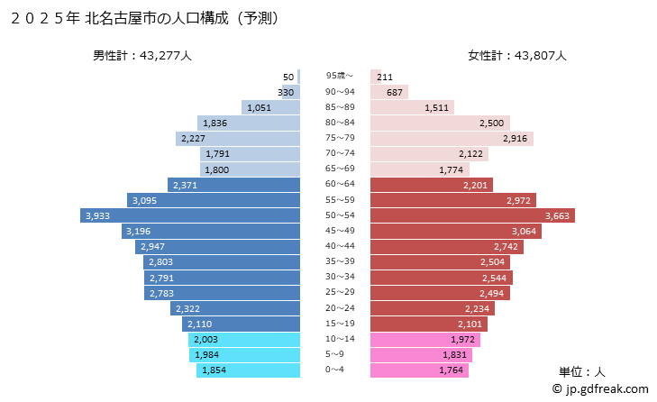 グラフ 北名古屋市(ｷﾀﾅｺﾞﾔｼ 愛知県)の人口と世帯 2025年の人口ピラミッド