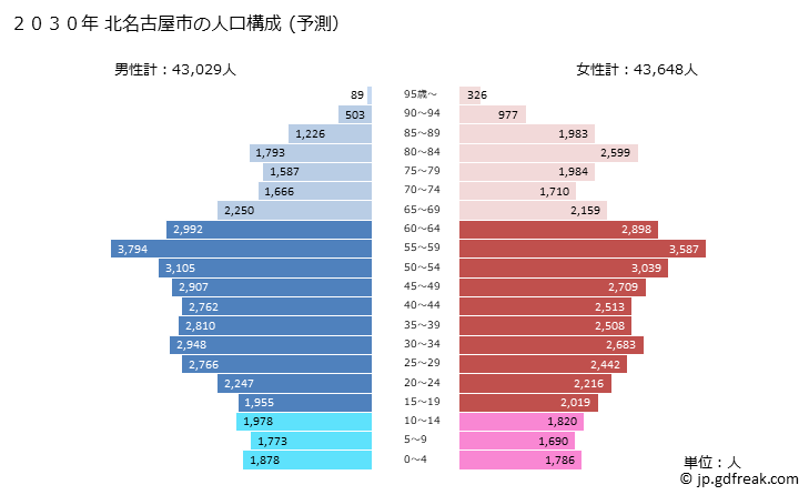 グラフ 北名古屋市(ｷﾀﾅｺﾞﾔｼ 愛知県)の人口と世帯 2030年の人口ピラミッド（予測）