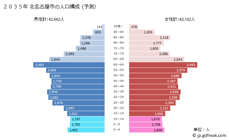 グラフ 北名古屋市(ｷﾀﾅｺﾞﾔｼ 愛知県)の人口と世帯 2035年の人口ピラミッド（予測）