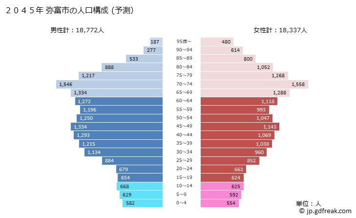グラフ 弥富市(ﾔﾄﾐｼ 愛知県)の人口と世帯 2045年の人口ピラミッド（予測）