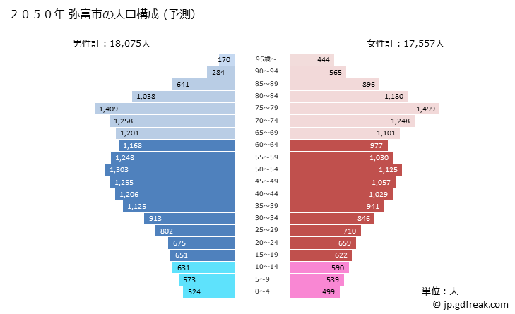 グラフ 弥富市(ﾔﾄﾐｼ 愛知県)の人口と世帯 2050年の人口ピラミッド（予測）