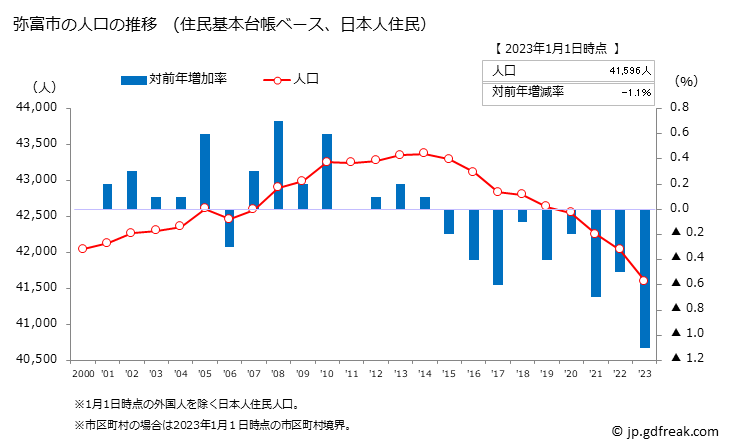 グラフ 弥富市(ﾔﾄﾐｼ 愛知県)の人口と世帯 人口推移（住民基本台帳ベース）