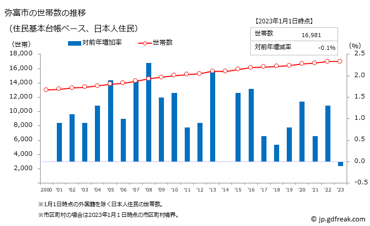 グラフ 弥富市(ﾔﾄﾐｼ 愛知県)の人口と世帯 世帯数推移（住民基本台帳ベース）